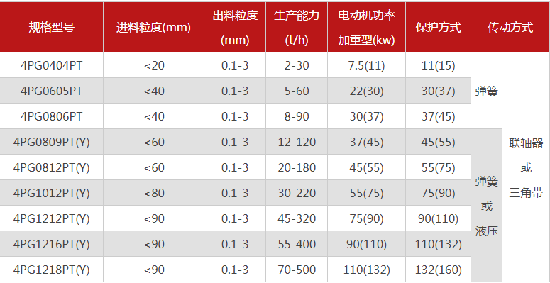 哪個廠家四輥破碎機(jī)型號多，優(yōu)勢有哪些？