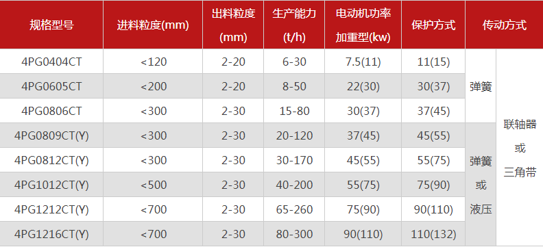 品質性能好的四齒輥破碎機選哪個廠家，有哪些型號？