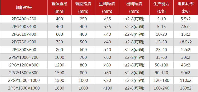 型號全的對輥制砂機選哪個廠家，有哪些優(yōu)勢推薦？